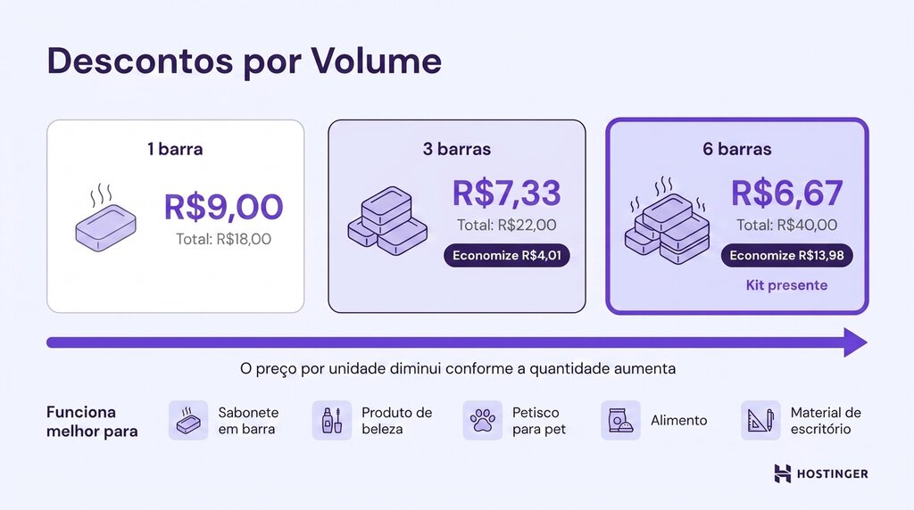 Exemplo visual de descontos por volume
