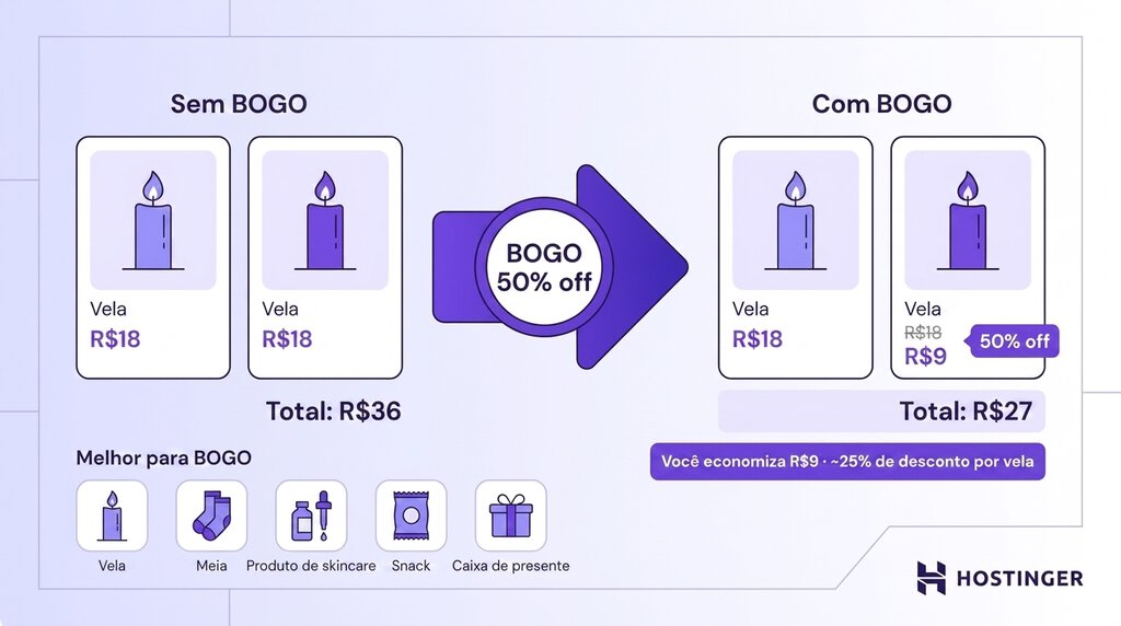 Exemplo visual de promoção "Leve 2, Pague 1"