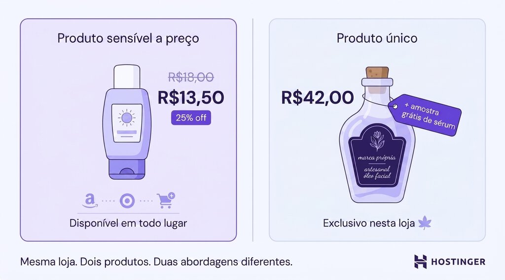 Exemplo visual de desconto seletivo por sensibilidade ao preço