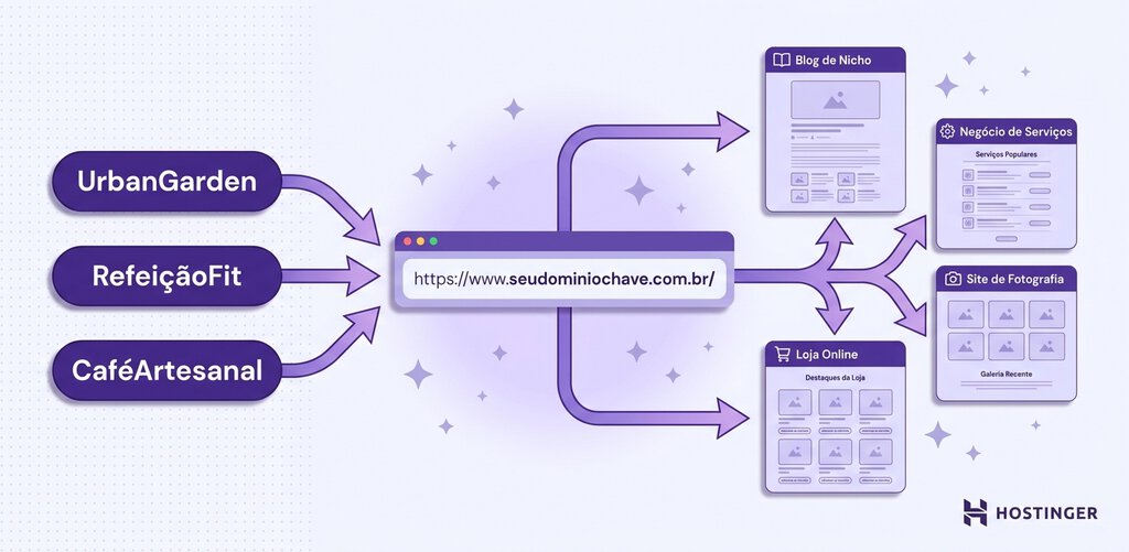 Diagrama exibindo como as palavras-chave UrbanGarden, FitMeal e CraftCoffee levam a um dom&iacute;nio e se conectam a op&ccedil;&otilde;es de sites de blog, neg&oacute;cios, loja e fotografia.