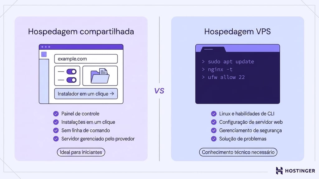 Compara&ccedil;&atilde;o em duas colunas entre a hospedagem compartilhada &mdash; que conta com um painel de controle, instala&ccedil;&otilde;es com um clique e n&atilde;o exige conhecimento de linha de comando &mdash; e a Hospedagem VPS &mdash; que exige conhecimentos de Linux, configura&ccedil;&atilde;o de servidor web e gerenciamento de seguran&ccedil;a.