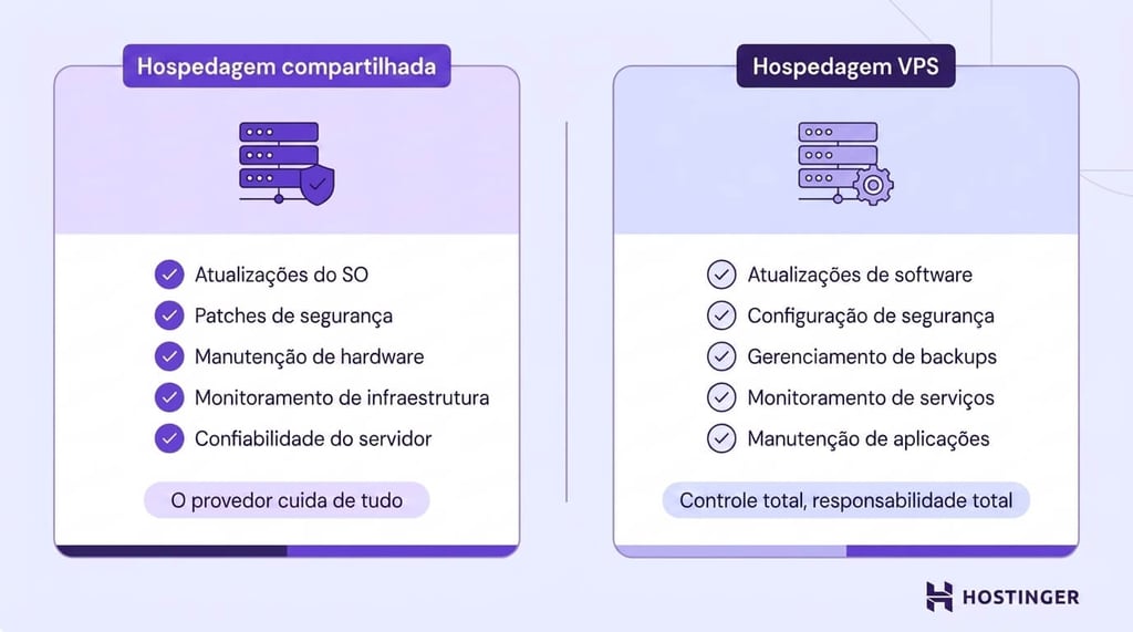Compara&ccedil;&atilde;o em duas colunas entre a hospedagem compartilhada &mdash; com uma lista de verifica&ccedil;&atilde;o gerenciada pelo provedor &mdash; e a Hospedagem VPS, na qual o usu&aacute;rio gerencia todas as tarefas do servidor e tem controle total.