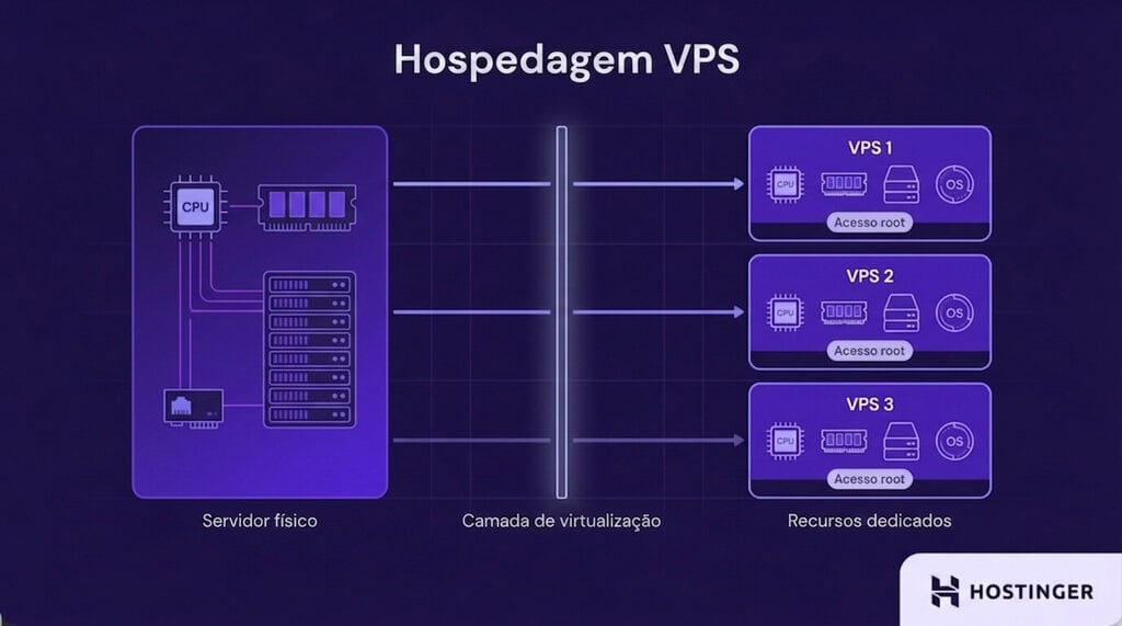 Um servidor f&iacute;sico &eacute; dividido por uma camada de virtualiza&ccedil;&atilde;o em tr&ecirc;s servidores virtuais privados isolados, cada um com CPU, RAM, armazenamento, um sistema operacional e acesso root dedicados.