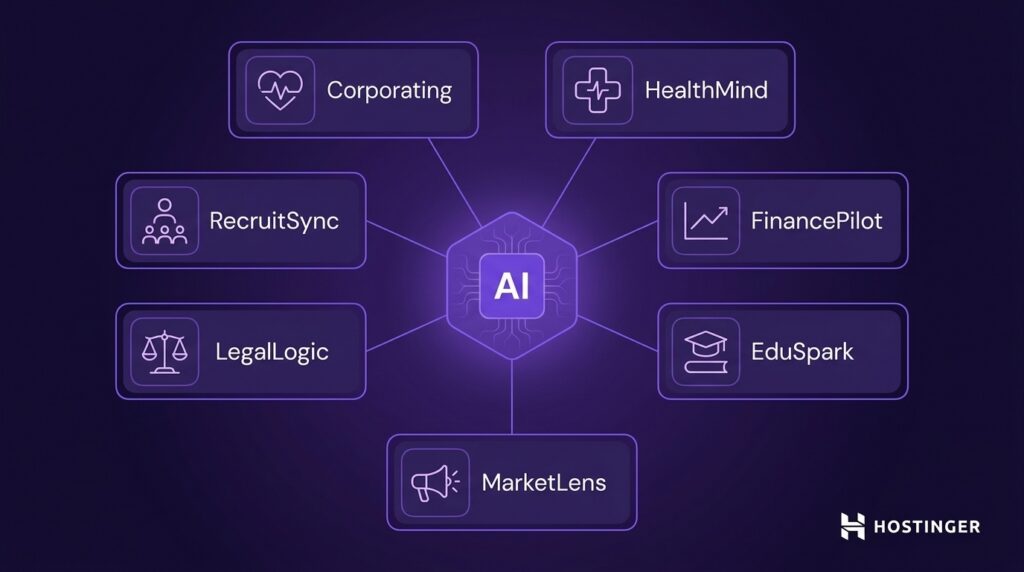 central AI node connects to seven labeled nodes: Corporating, HealthMind, FinancePilot, EduSpark, MarketLens, LegalLogic, RecruitSync.