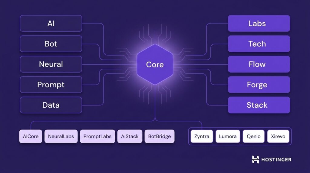 Diagram of a central hexagon labeled "Core" connected to five elements on each side, including "AI" and "Labs." Below are company-like names. The tone is technological and structured.