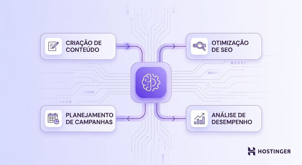 Ilustração de um ecossistema modular de agentes de IA com nós interligados que representam as principais funções de marketing: criação de conteúdo, otimização de SEO, planejamento de campanhas e análise do desempenho de sites.