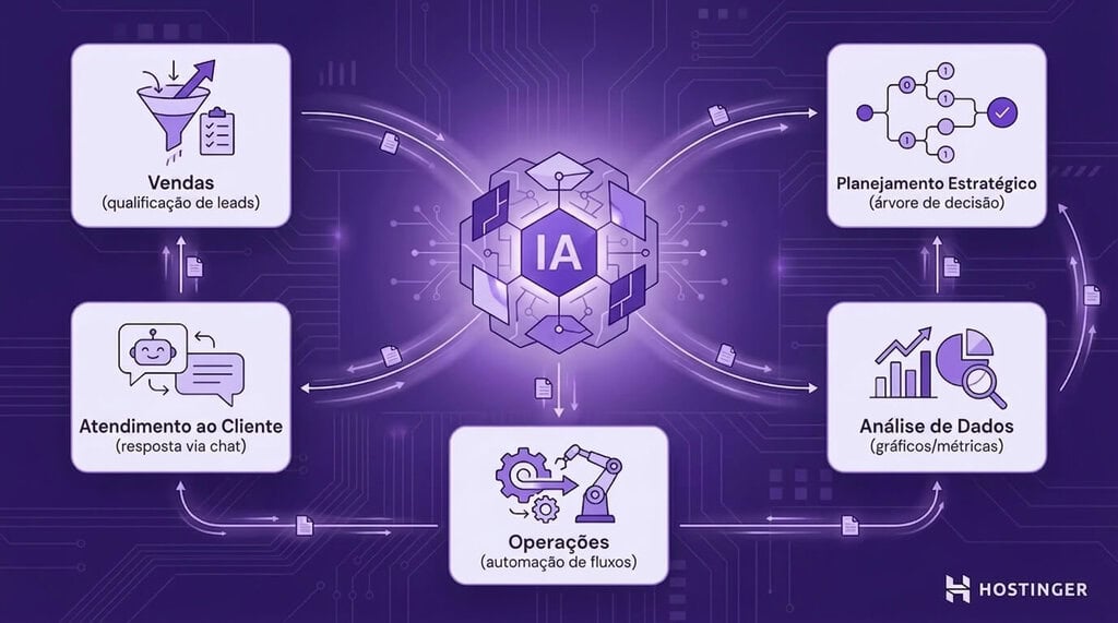 Diagrama técnico de um ecossistema de agentes de IA para negócios. Um núcleo central de IA se conecta por fluxos de dados direcionais a cinco painéis: vendas, atendimento ao cliente, operações, análise de dados e planejamento estratégico.