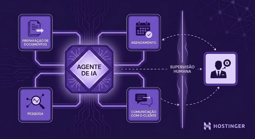 Ilustração de um ecossistema de agentes de IA para serviços profissionais. Um núcleo central de IA se conecta a módulos de fluxo de trabalho para preparação de documentos, pesquisa, agendamento e comunicação com clientes, com um painel de supervisão humana que mostra o papel da avaliação de especialistas no processo.