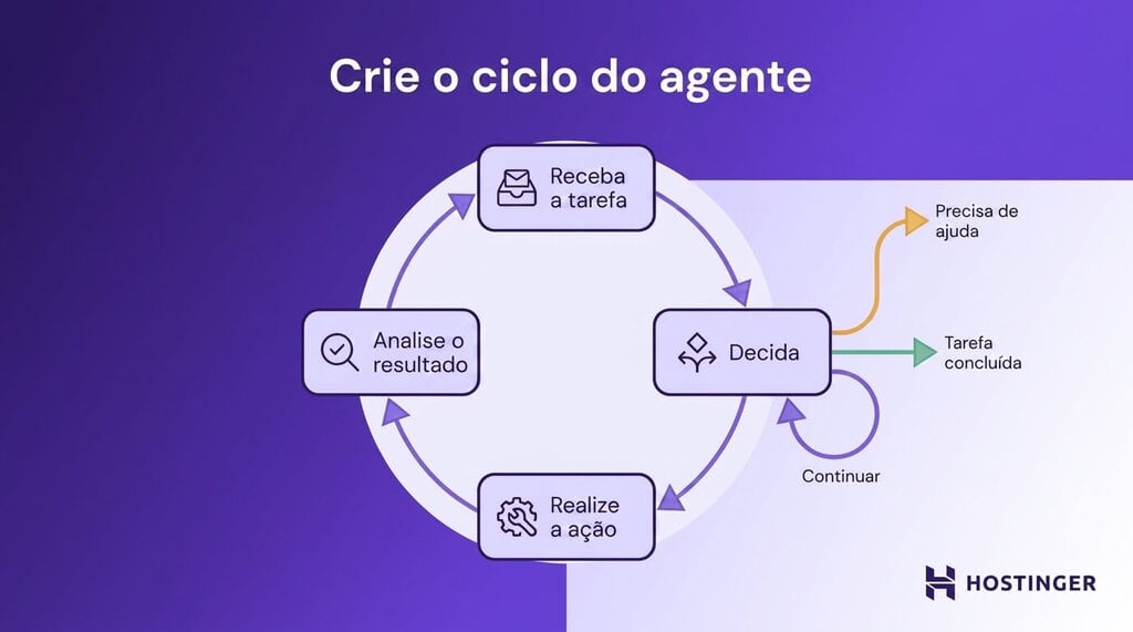 Diagrama do ciclo de um agente de IA mostrando as etapas de receber a tarefa, decidir, realizar uma a&ccedil;&atilde;o, analisar o resultado e continuar