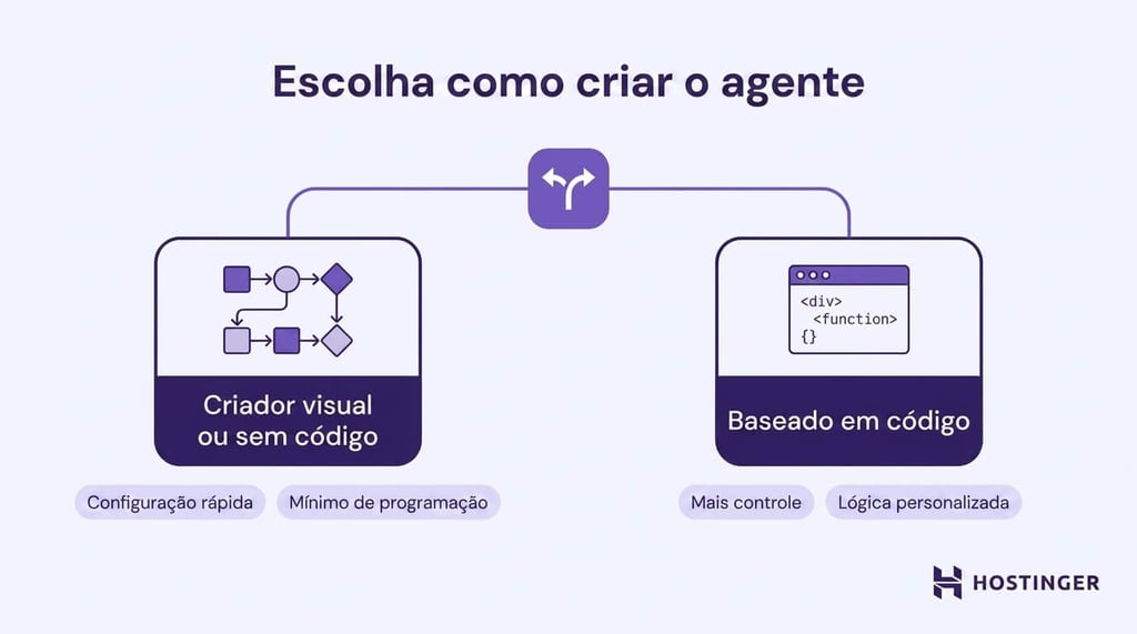Diagrama comparando criadores visuais ou sem c&oacute;digo com uma configura&ccedil;&atilde;o de agente de IA baseada em c&oacute;digo