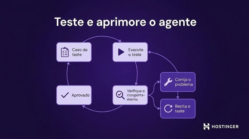 Diagrama do ciclo de testes de um agente de IA mostrando as etapas de testar, analisar, corrigir, testar novamente e aprovar