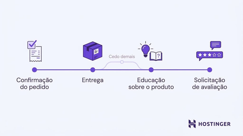 Exemplo de sequência de e-mails pós-compra