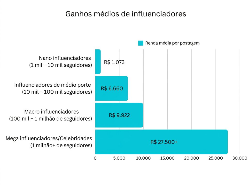 Como ganhar dinheiro na internet: Gr&aacute;fico com a m&eacute;dia de ganhos de influenciadores