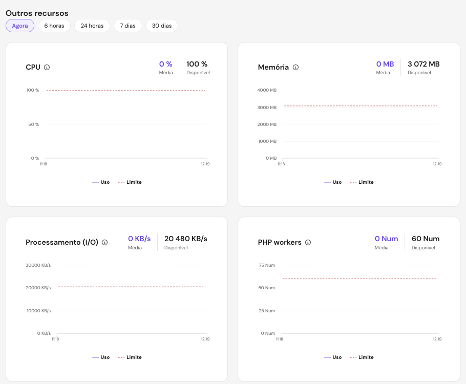 Seção Uso de recursos do hPanel mostrando gráficos em tempo real de CPU, memória, taxa de transferência de E/S e PHP workers de um plano Cloud Startup, com o uso bem abaixo dos limites do plano