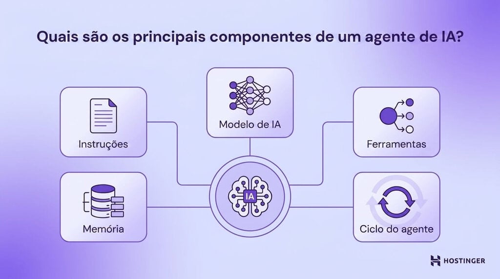Diagrama mostrando os componentes de um agente de IA: modelo de IA, instru&ccedil;&otilde;es, ferramentas, mem&oacute;ria e ciclo do agente