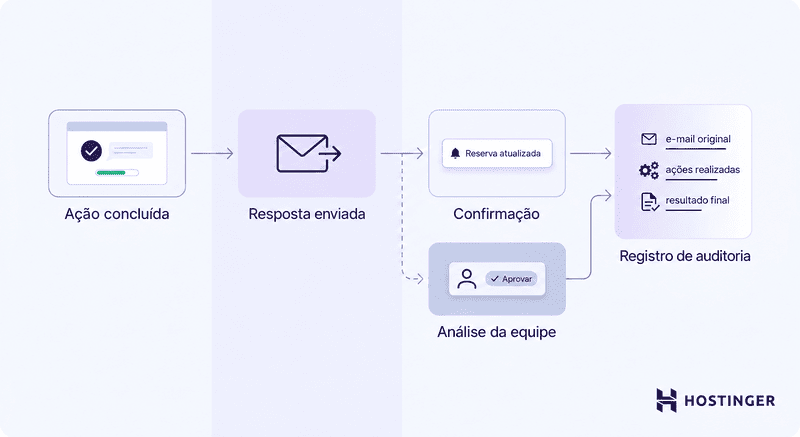 Diagrama horizontal de um fluxo de trabalho que mostra a conclusão da ação, o envio da resposta, a confirmação ao cliente, uma etapa opcional de análise pela equipe e um painel final com os registros de auditoria.