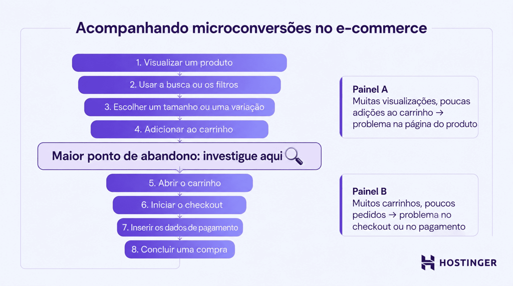 Diagrama de funil com oito etapas de microconversão no e-commerce, destacando um ponto de desistência e dois painéis com possíveis diagnósticos