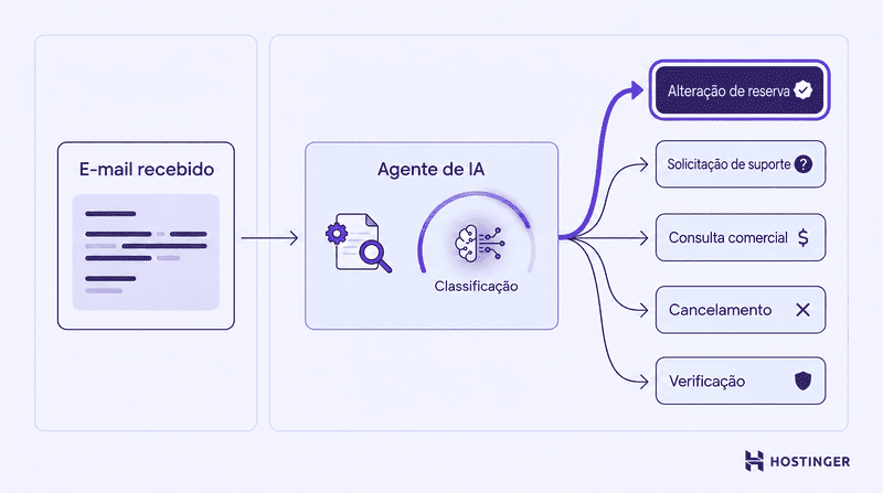Painel de um agente de IA que recebe um e-mail e o encaminha para uma das cinco categorias de classificação.