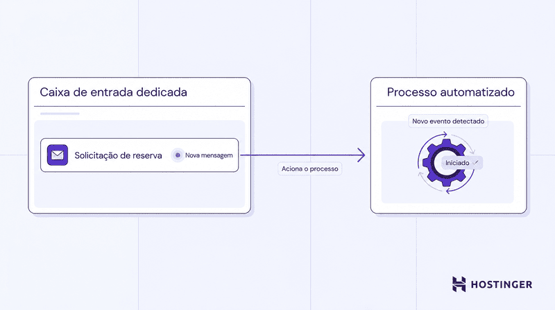 Um e-mail com uma solicitação de alteração de reserva chega a uma caixa de entrada dedicada, que identifica a nova mensagem como um evento e inicia automaticamente um fluxo de trabalho.