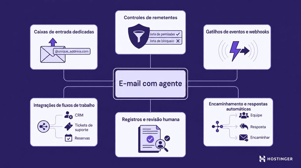 Diagrama de um sistema de e-mail agêntico com seis componentes conectados a um núcleo central: caixas de entrada dedicadas, gatilhos de eventos e webhooks, integrações de fluxos de trabalho, encaminhamento e respostas automáticas, controles de remetentes e registros com revisão humana.