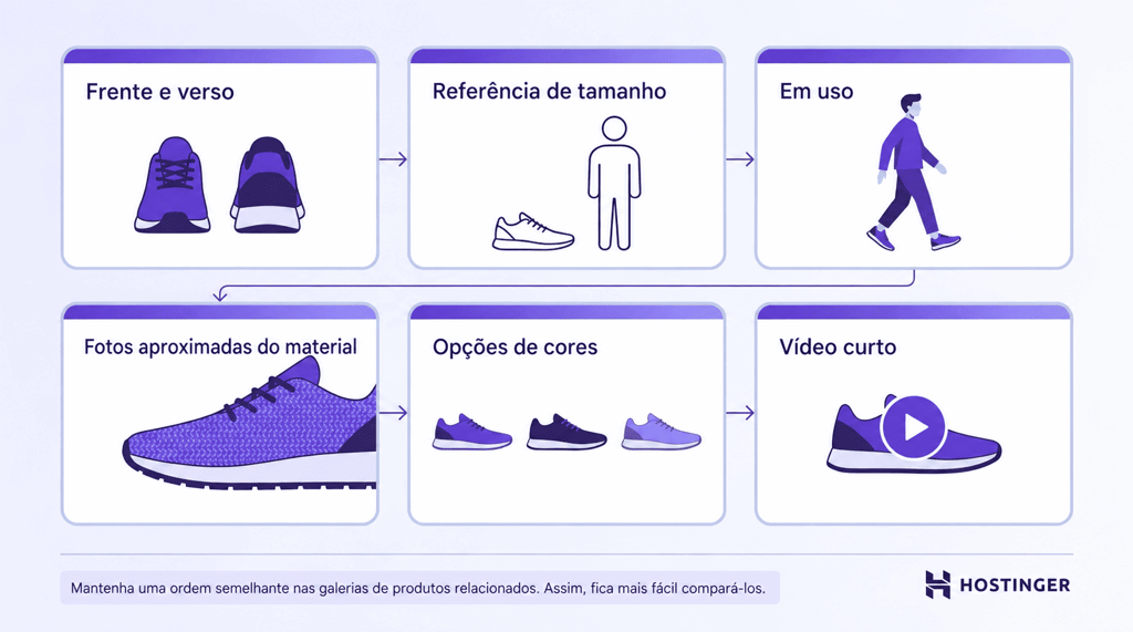 Diagrama de uma galeria de produtos com seis tipos de imagem que ajudam a responder às dúvidas de quem examinaria o item pessoalmente, com uma observação sobre consistência abaixo