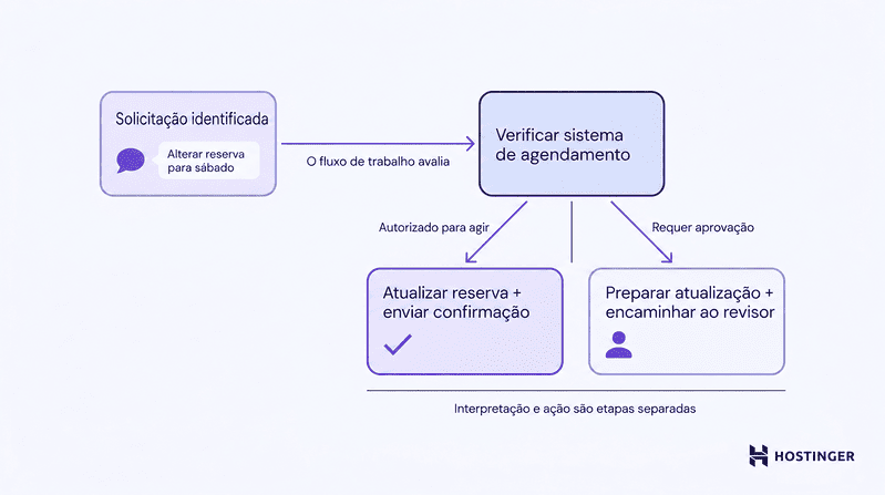 Diagrama de um fluxo de trabalho em que uma solicitação de alteração de reserva segue dois caminhos possíveis, atualização automática ou encaminhamento para análise humana, de acordo com as permissões do agente.