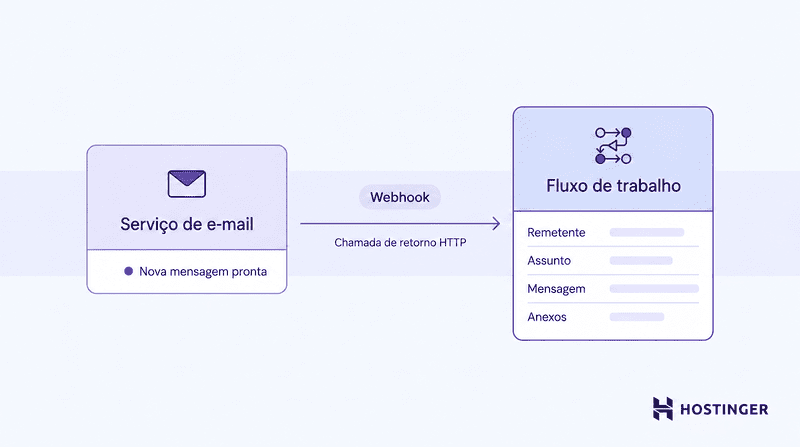 Diagrama de um serviço de e-mail que envia uma chamada de retorno HTTP (webhook) a um fluxo de trabalho conectado, transmitindo informações sobre o remetente, o assunto, a mensagem e os metadados dos anexos.