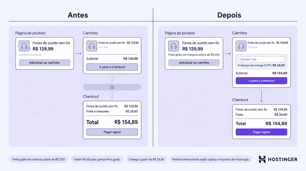 Comparação entre dois fluxos de checkout, um com custos inesperados de frete na etapa final e outro com o valor do frete informado desde a página do produto