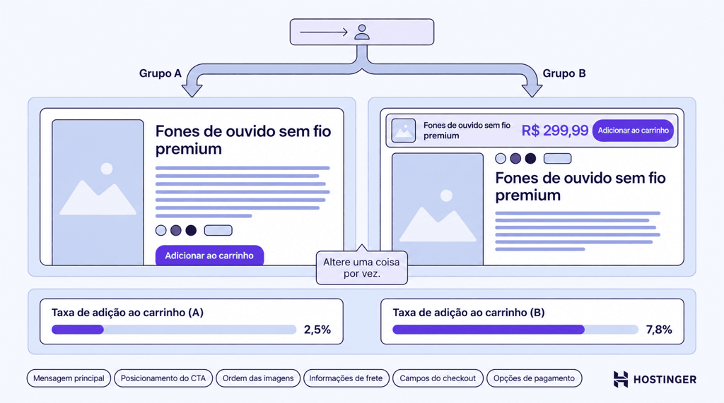 Diagrama de teste A/B que divide os visitantes em dois grupos para comparar um botão de adicionar ao carrinho posicionado mais abaixo com outro que permanece visível, acompanhado de métricas de resultado e seis áreas que podem ser testadas