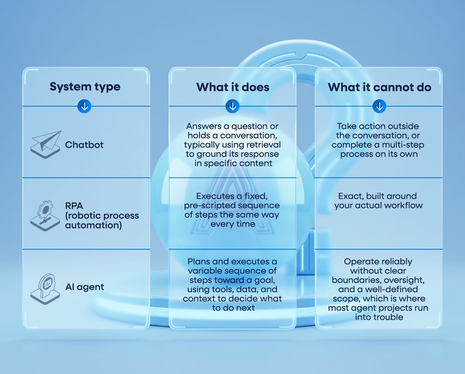 Comparison table of chatbots, RPA, and AI agents showing what each system type does and cannot do