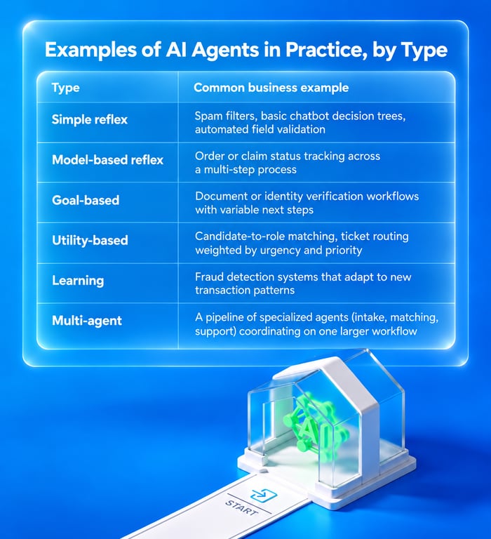 Table of six AI agent types with business examples: simple reflex, model-based, goal-based, utility-based, learning, and multi-agent