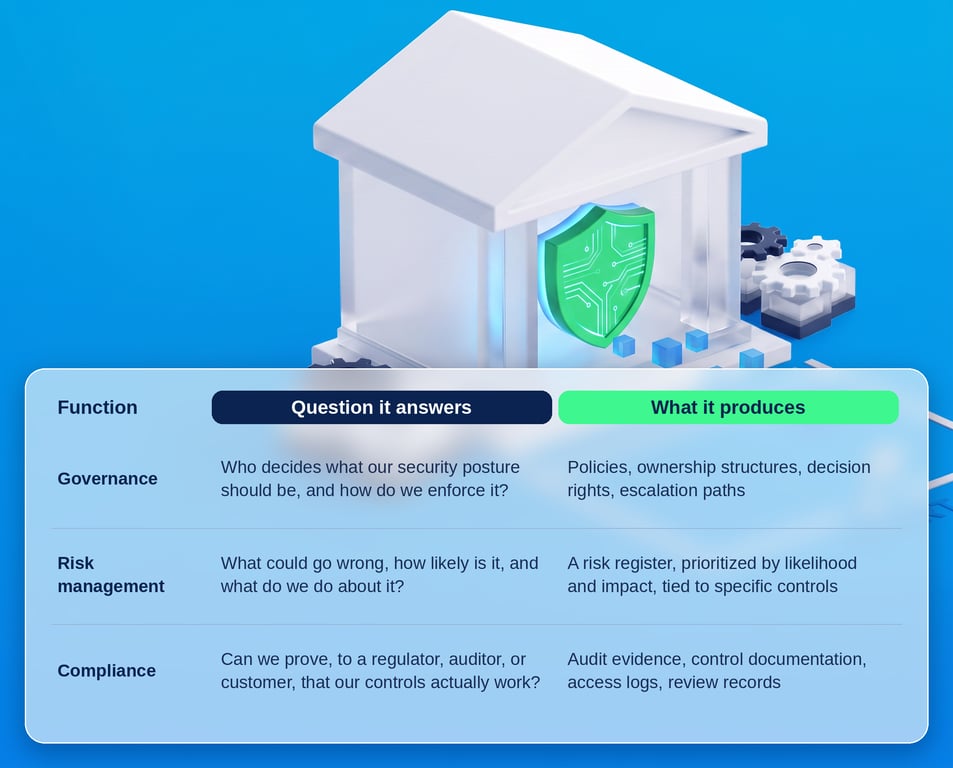 Table comparing governance, risk management, and compliance by the question each answers and what each produces