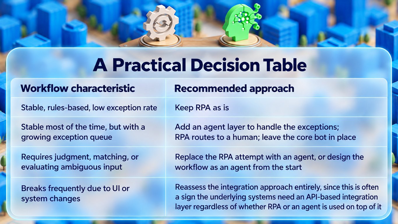 Decision table matching workflow characteristics to recommended approaches: keep RPA, add an agent layer, replace with an agent, or reassess integration