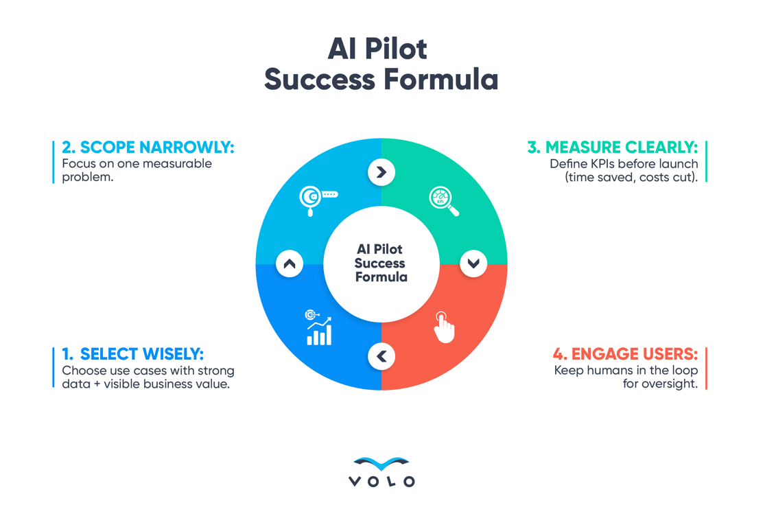 Visual 2 - AI Pilot Success Formula.png