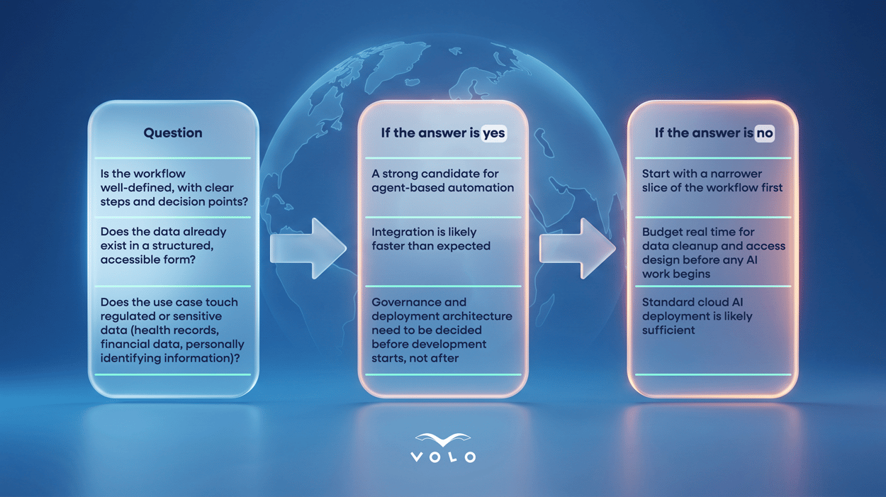 Decision flowchart for enterprise AI implementation showing questions to ask and next steps based on yes or no answers