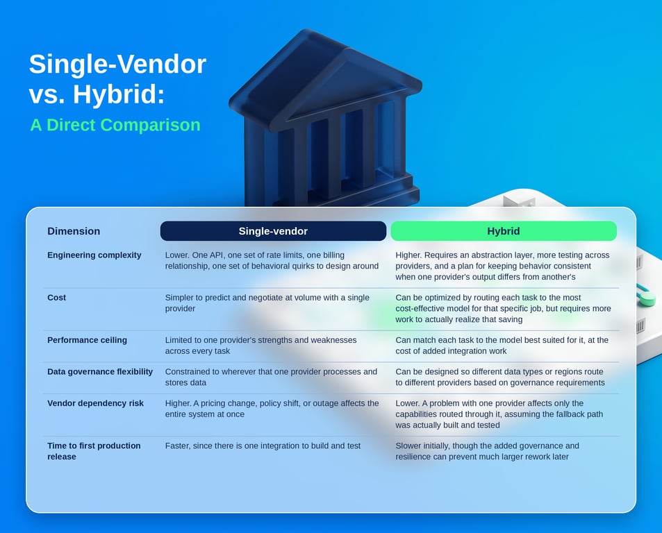 Comparison table of single-vendor versus hybrid AI architecture across complexity, cost, performance, governance, and vendor risk