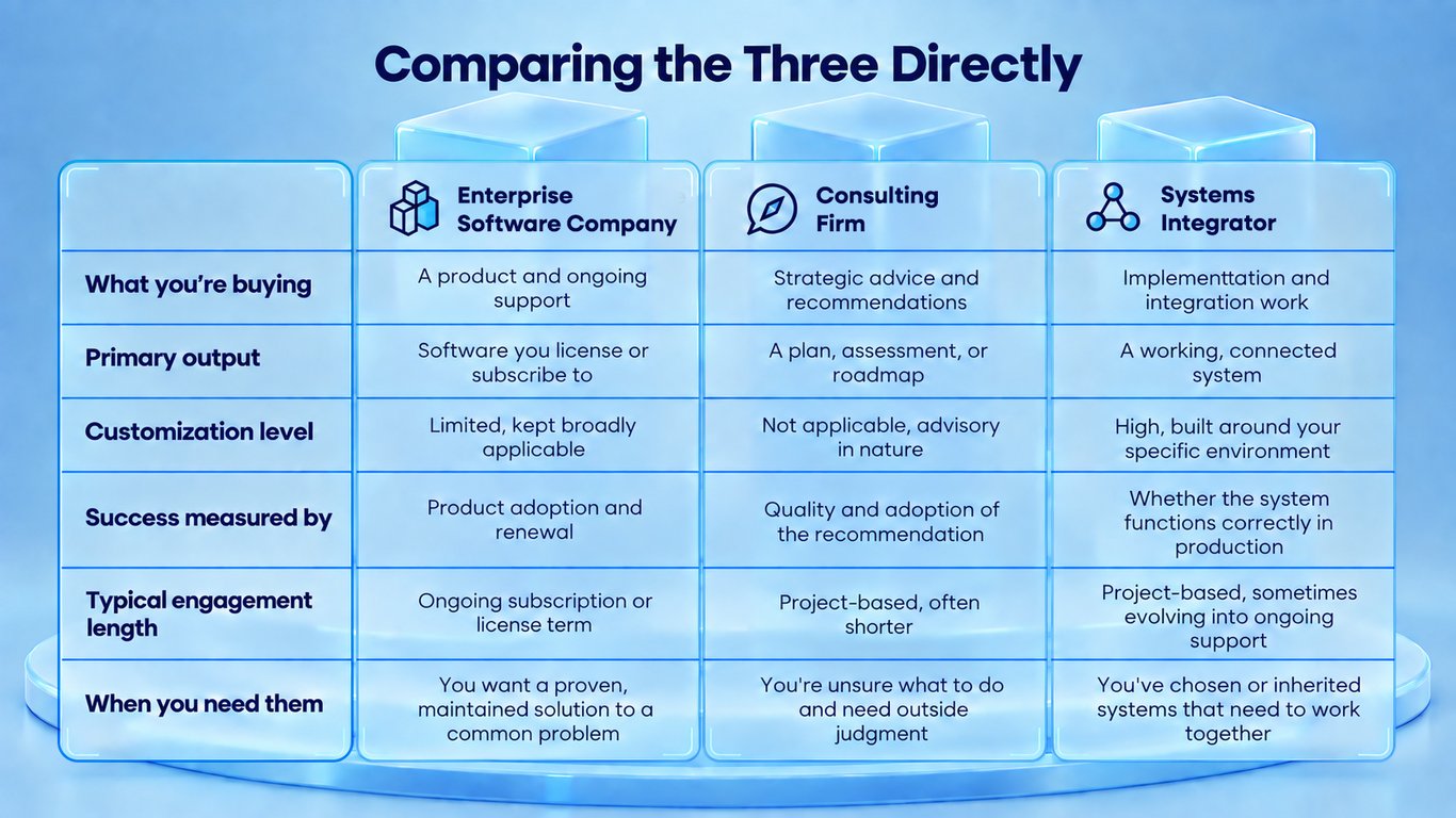Table comparing enterprise software companies, consulting firms, and systems integrators by output, customization, and engagement type