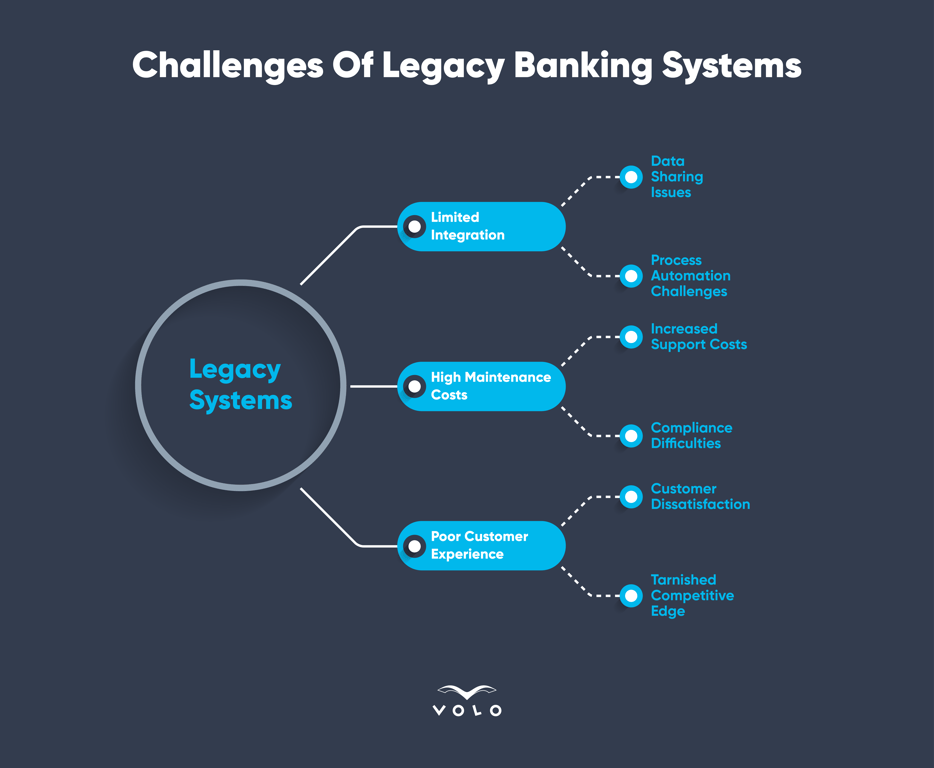 Infographic - Challenges Of Legacy Banking Systems (1).png