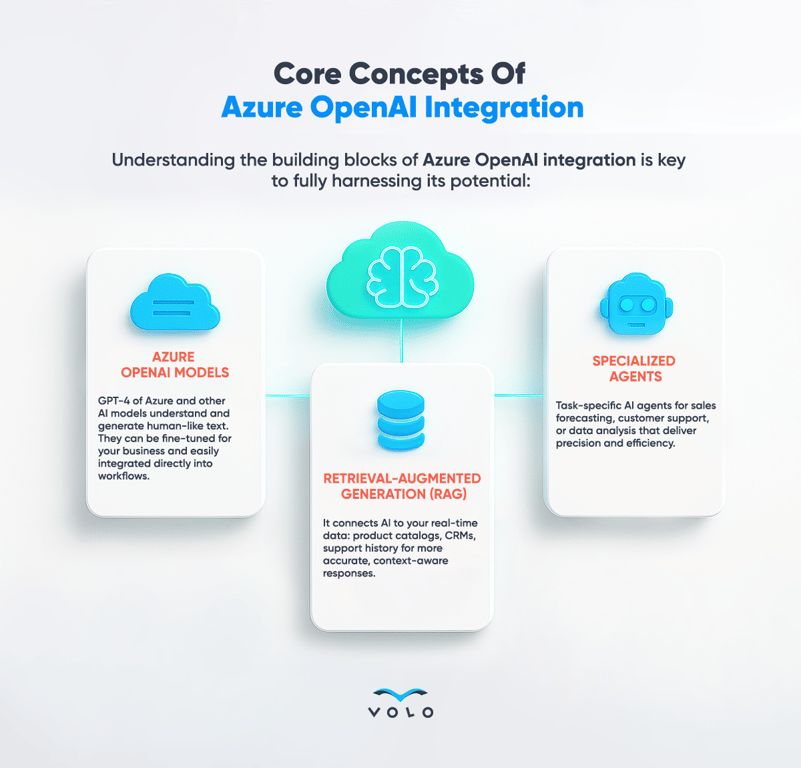 Core Concepts Of Azure OpenAI Integration.png