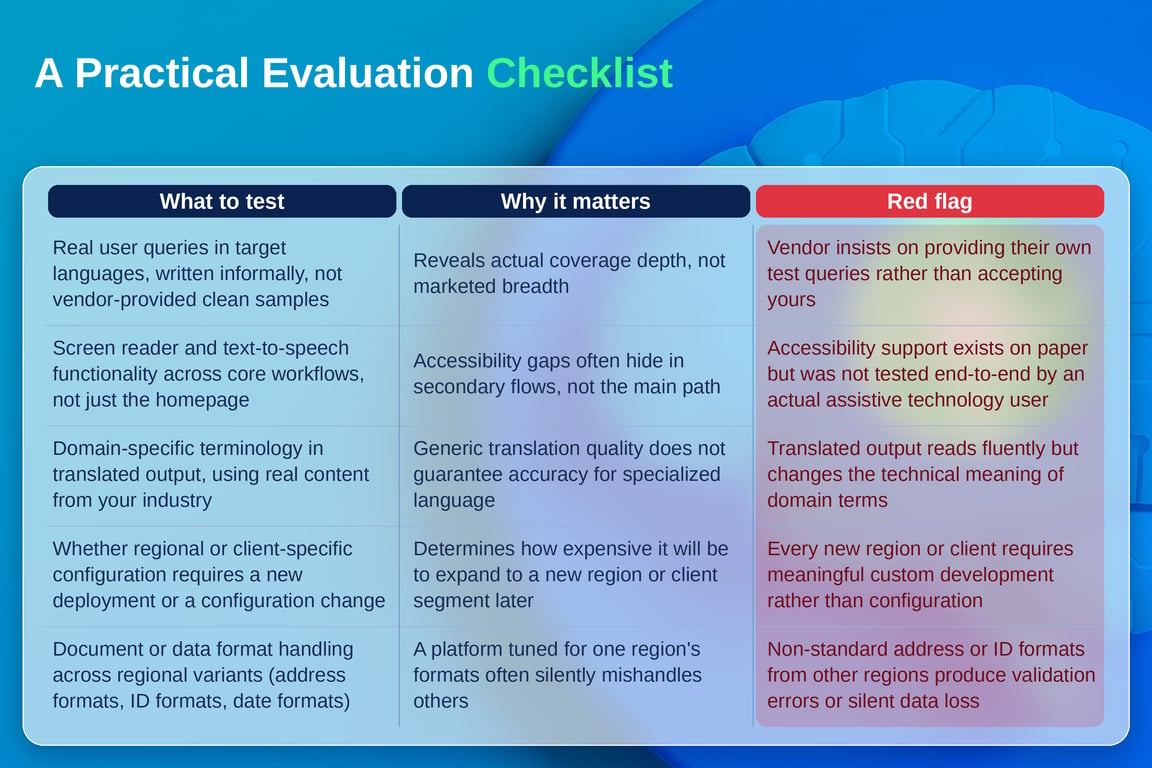 Evaluation checklist table listing what to test in a multilingual AI platform, why it matters, and the red flag for each item