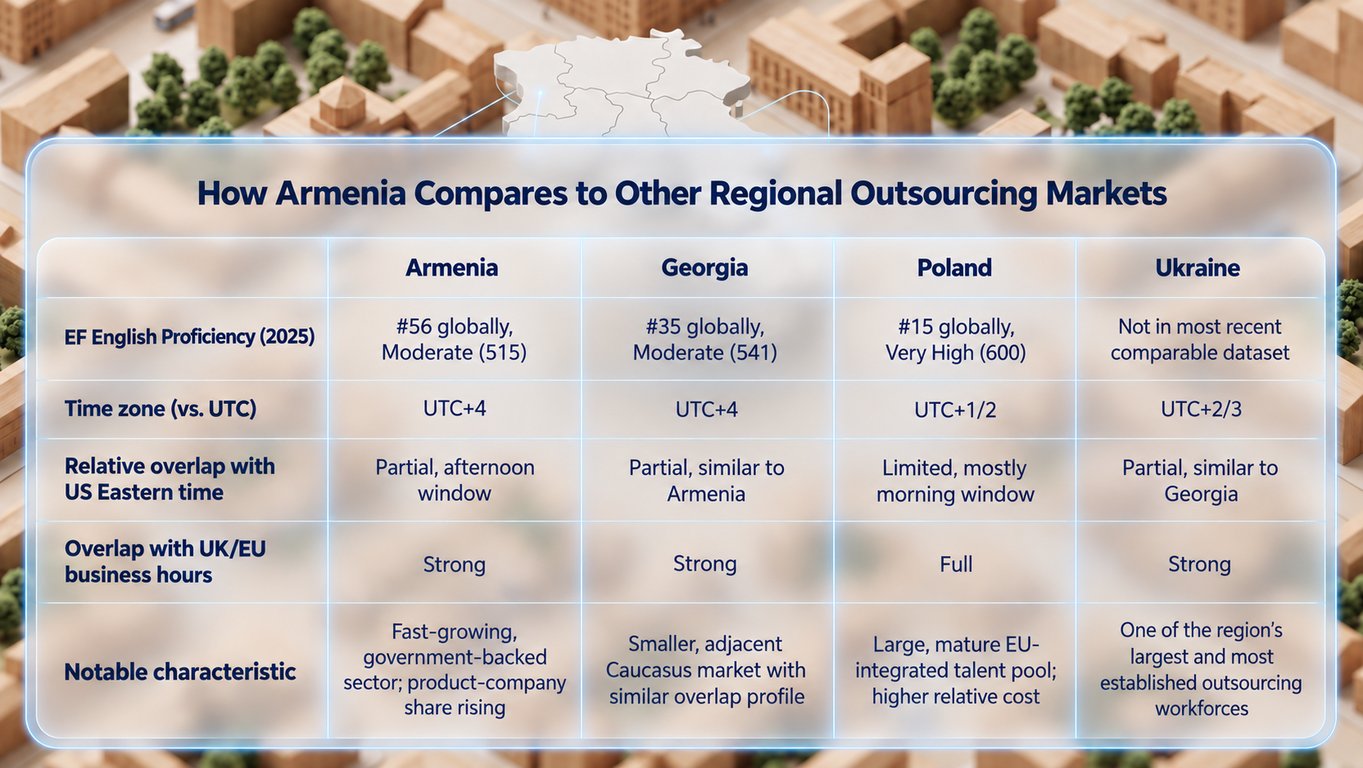 Table comparing Armenia, Georgia, Poland, and Ukraine as outsourcing markets by English proficiency, time zone, and overlap hours