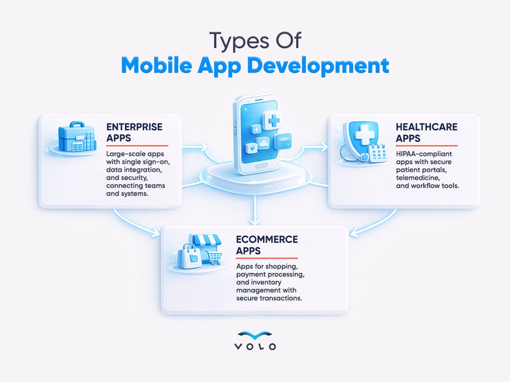 Infographic - Types Of Mobile App Development | VOLO