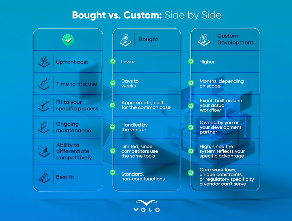 Comparison table of bought versus custom software across cost, time to use, fit, maintenance, and competitive advantage