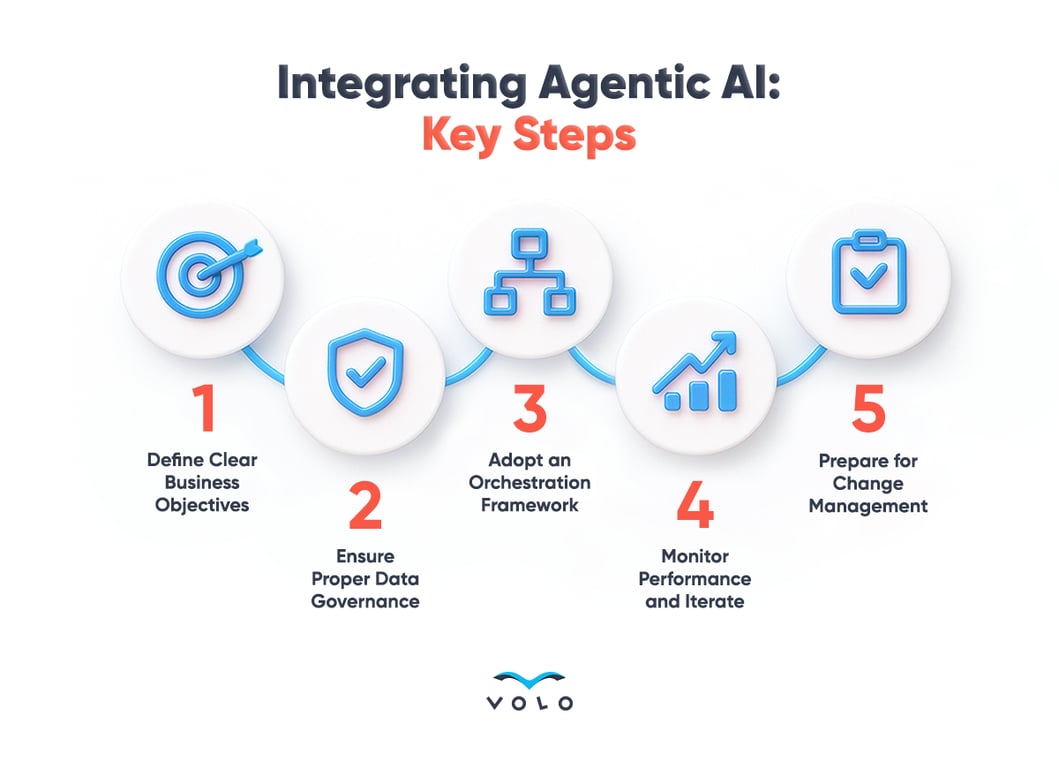Infographic 31 - Integrating Agentic AI Key Steps 1.png