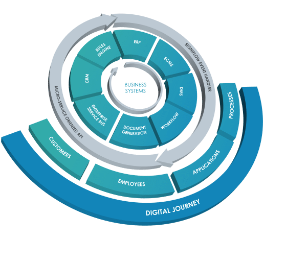 Process Automation - Business Systems