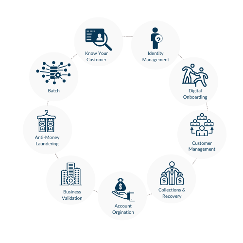 We understand that your business has unique process needs, which is why we offer a variety of solutions to support your operations. Our comprehensive suite of products includes onboarding solutions, customer management systems, collections and recovery software, and more. With our products, you can expect a seamless and hassle-free experience designed for your specific requirements