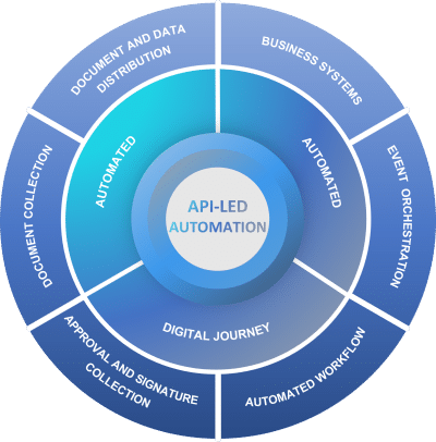 eSign API Cloud - SigniFlow