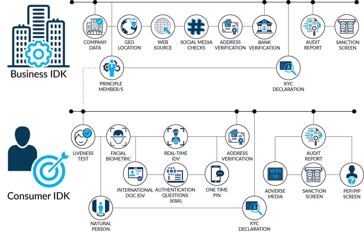 The objective of Datanamix's KYC Factory system is to deliver a compliant, automated and fully digitised KYC system that caters for both juristic and natural persons, in a manner that is aligned with any RMCP and that can integrate with any rules engine, enterprise services bus (ESB) or workflow engine to trigger events.