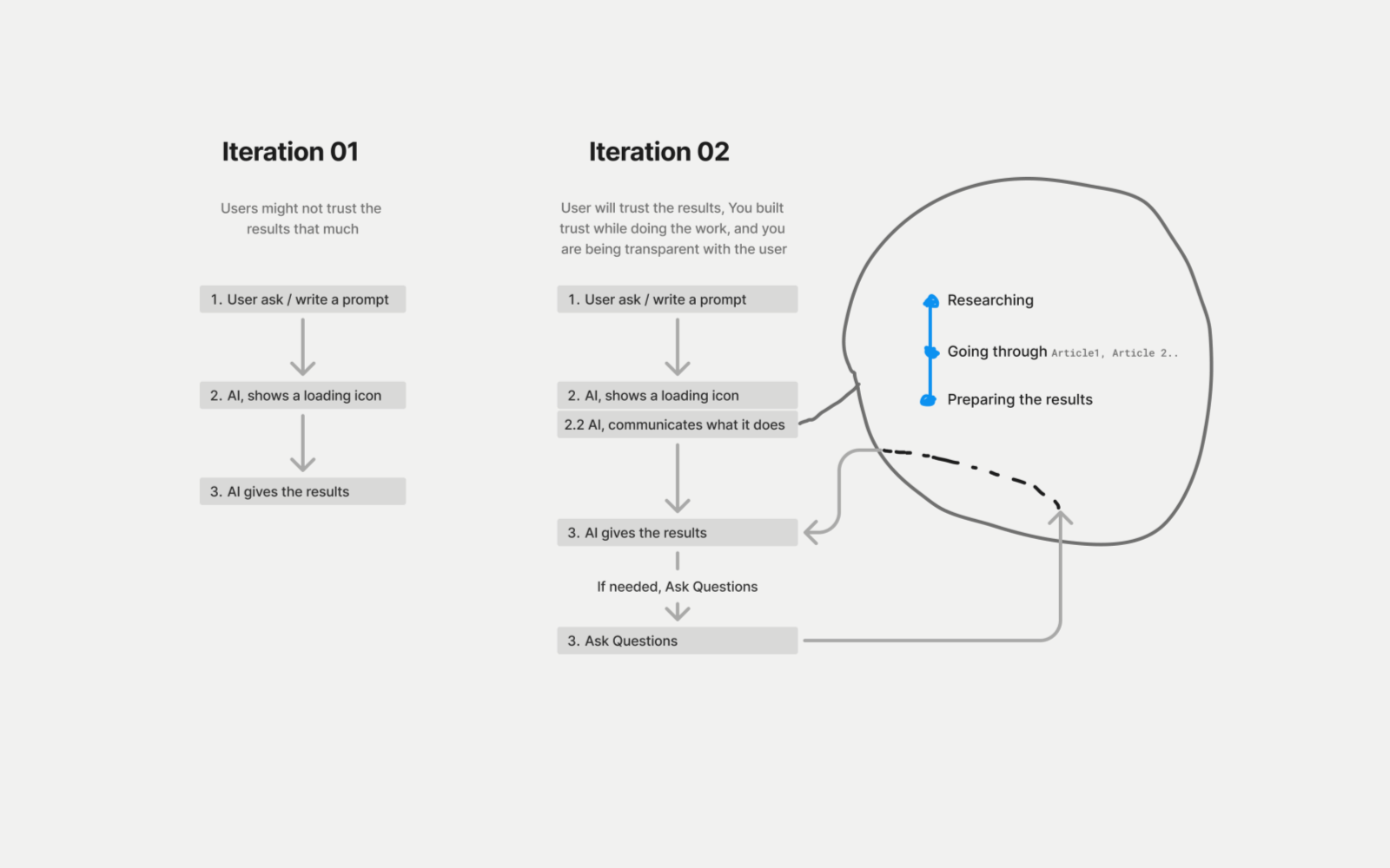 Two AI response flows comparing a loading state with transparent progress narration