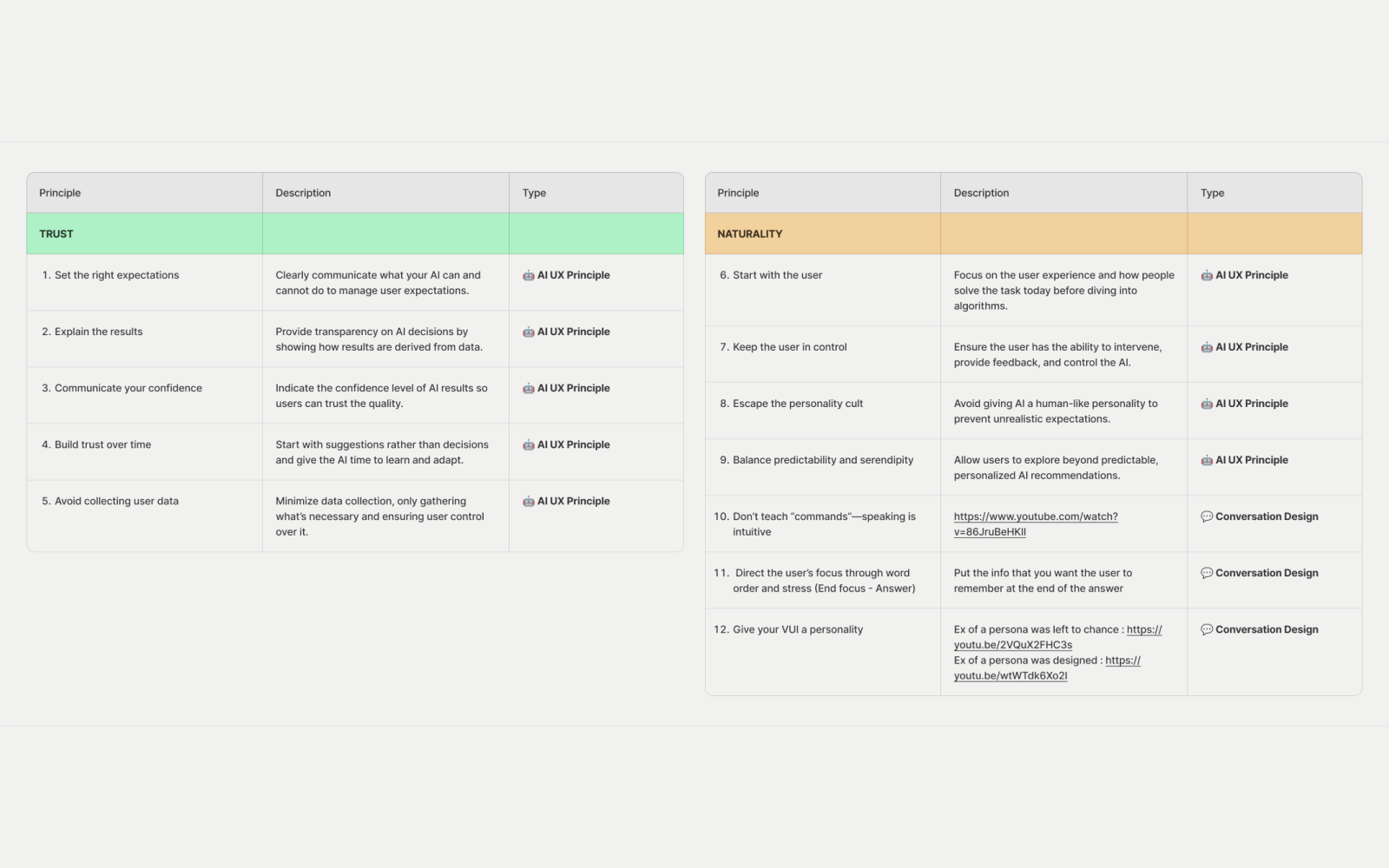 Research table documenting each Cura AI principle, its description, and source